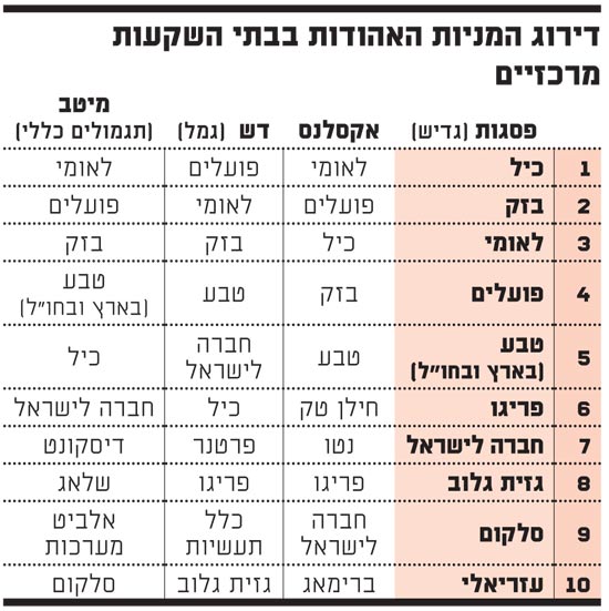 מניות ישראליות